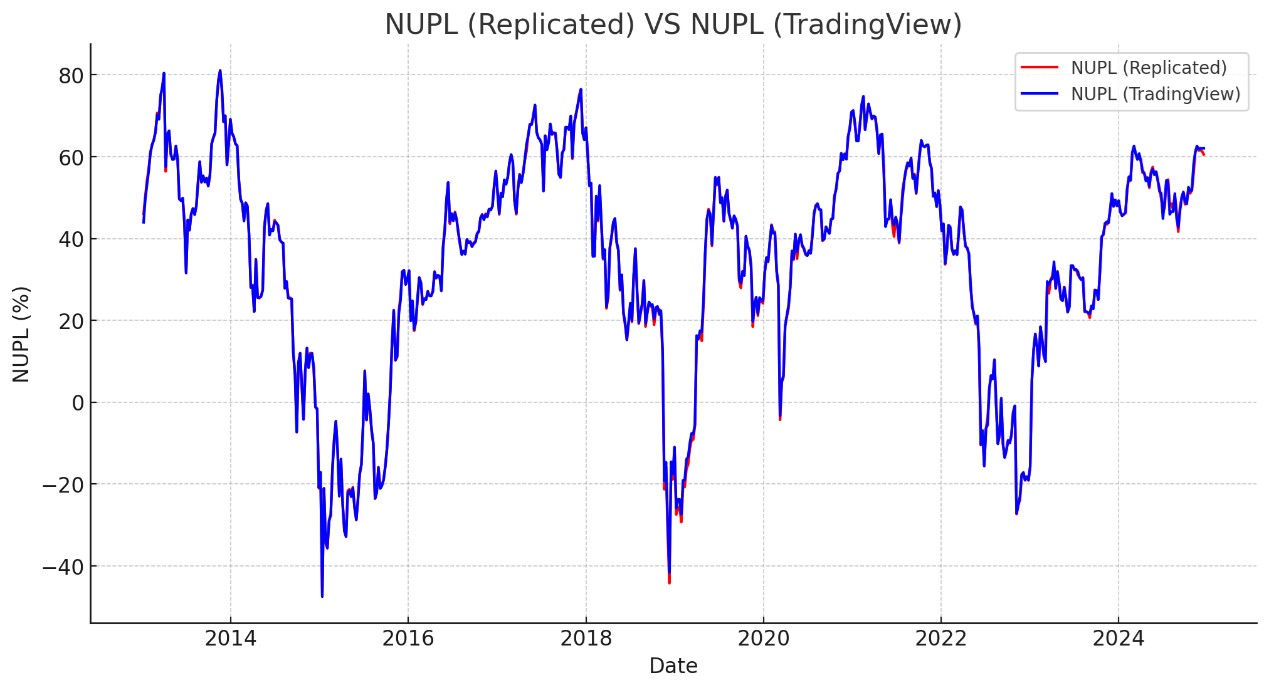 NUPLresults