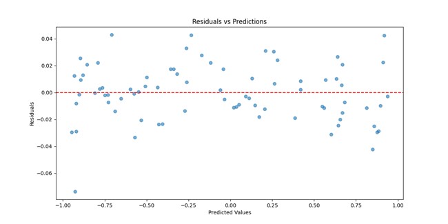ResidualsVsPredictions
